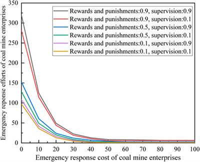 Evolutionary game and simulation analysis on management synergy in China’s coal emergency coordination